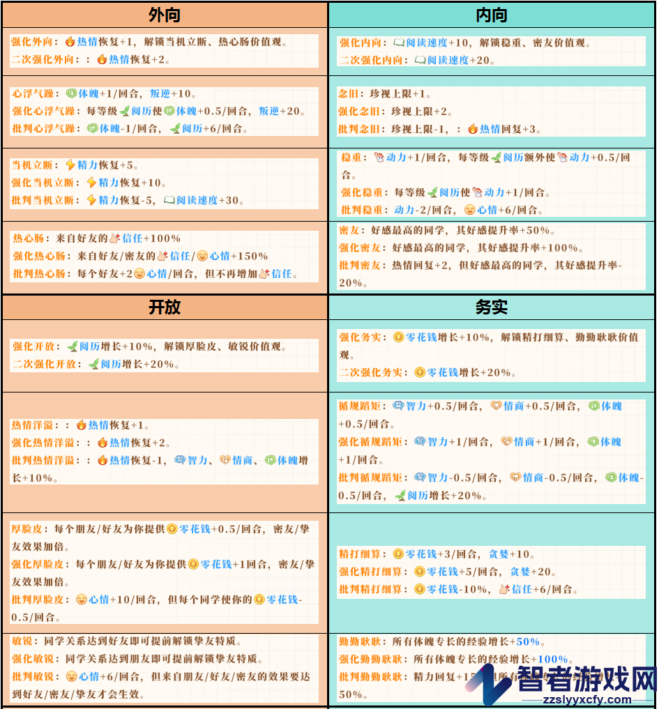 学生时代全开局人格类型效果介绍