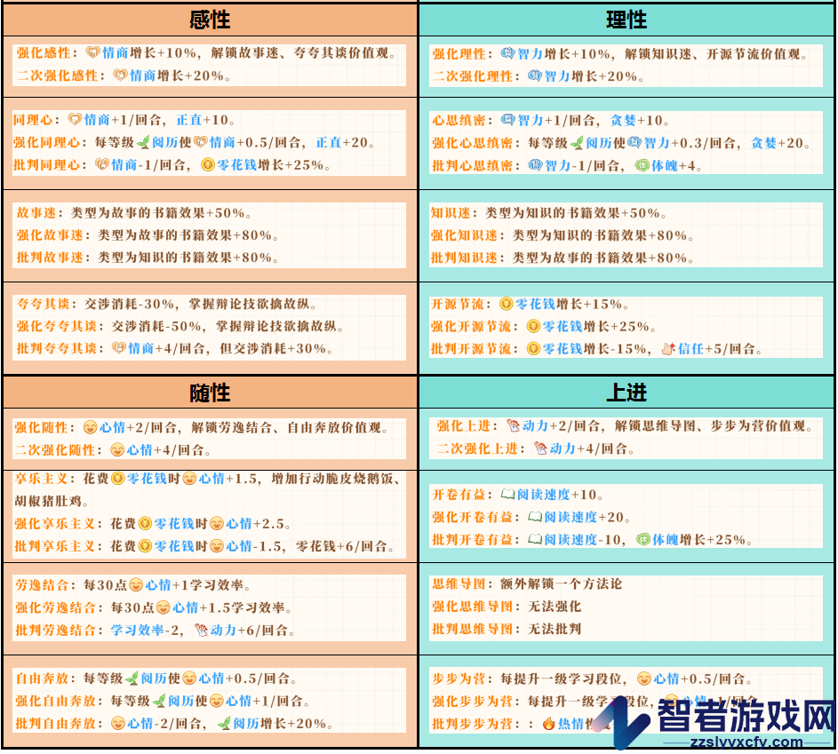 学生时代全开局人格类型效果介绍
