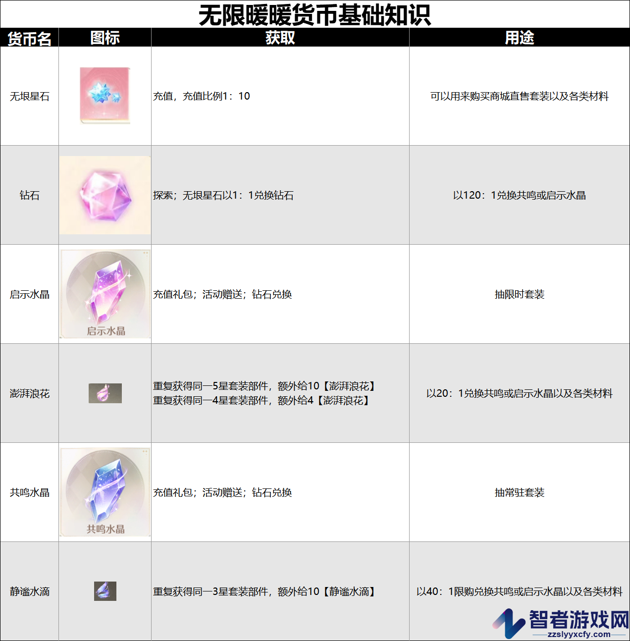 无限暖暖全货币获得方法及用途介绍